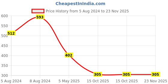 myntra.com PIBU Pack Of 2 Net Baby Doll pibu Price History Graph from 5 Aug 2024 to 22 Nov 2025