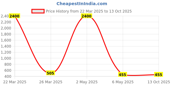 myntra.com PIBU Pack Of 2 Net Baby Doll pibu Price History Graph from 22 Mar 2025 to 12 Oct 2025