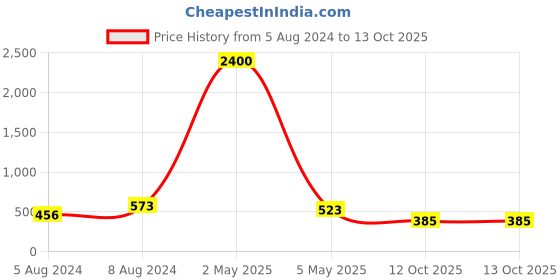 myntra.com PIBU Pack Of 2 Net Baby Doll pibu Price History Graph from 5 Aug 2024 to 12 Oct 2025