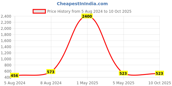 myntra.com PIBU Pack Of 2 Net Baby Doll pibu Price History Graph from 5 Aug 2024 to 10 Oct 2025