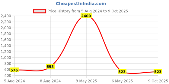 myntra.com PIBU Pack Of 2 Net Baby Doll pibu Price History Graph from 5 Aug 2024 to 9 Oct 2025