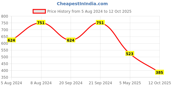 myntra.com PIBU Pack Of 2 Net Baby Doll pibu Price History Graph from 5 Aug 2024 to 12 Oct 2025