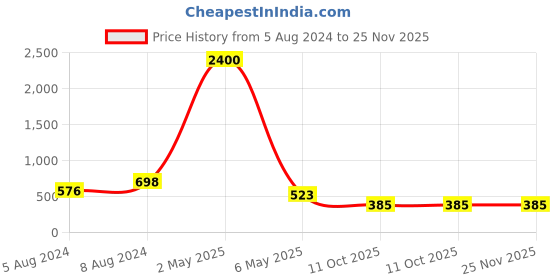myntra.com PIBU Pack Of 2 Net Baby Doll pibu Price History Graph from 5 Aug 2024 to 24 Nov 2025