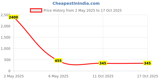 myntra.com PIBU Pack Of 2 Net Baby Doll pibu Price History Graph from 2 May 2025 to 16 Oct 2025