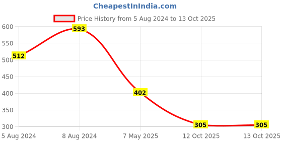 myntra.com PIBU Pack Of 2 Net Baby Doll pibu Price History Graph from 5 Aug 2024 to 12 Oct 2025