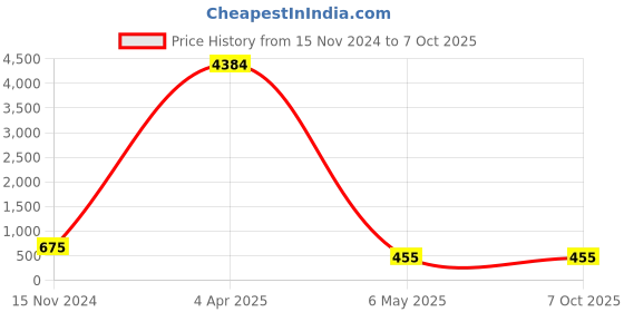 myntra.com PIBU Pack of 2 Net Baby Doll with High-Low pibu Price History Graph from 15 Nov 2024 to 7 Oct 2025
