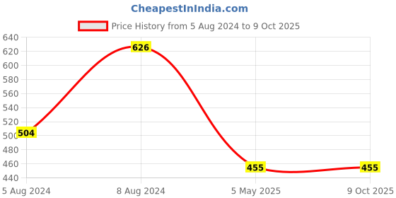 myntra.com PIBU Pack Of 2 Net Baby Dolls pibu Price History Graph from 5 Aug 2024 to 8 Oct 2025