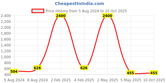 myntra.com PIBU Pack Of 2 Net Baby Dolls pibu Price History Graph from 5 Aug 2024 to 9 Oct 2025