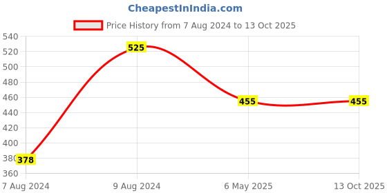 myntra.com PIBU Pack Of 2 Net Halter Neck Baby Doll pibu Price History Graph from 7 Aug 2024 to 13 Oct 2025