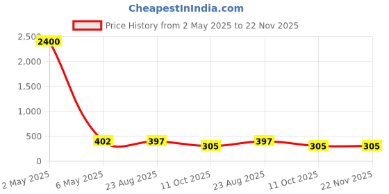 myntra.com PIBU Pack Of 2 Net Halter Neck Baby Doll pibu Price History Graph from 2 May 2025 to 22 Nov 2025