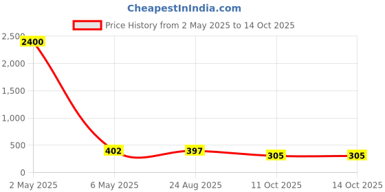 myntra.com PIBU Pack Of 2 Net Halter Neck Baby Doll pibu Price History Graph from 2 May 2025 to 11 Oct 2025