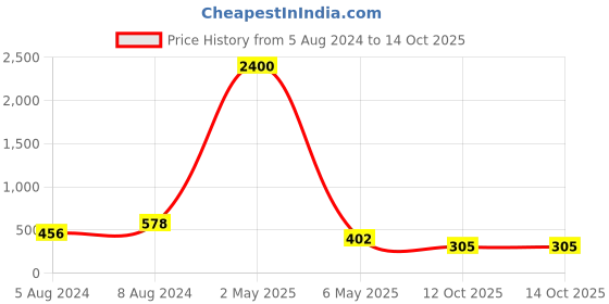 myntra.com PIBU Pack Of 2 Net Halter Neck Baby Dolls pibu Price History Graph from 5 Aug 2024 to 12 Oct 2025