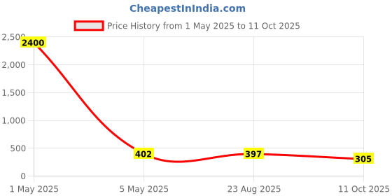 myntra.com PIBU Pack Of 2 Net Halter Neck Baby Dolls pibu Price History Graph from 1 May 2025 to 11 Oct 2025