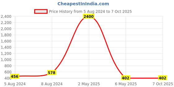 myntra.com PIBU Pack Of 2 Net Halter Neck Baby Dolls with Asymmetric pibu Price History Graph from 5 Aug 2024 to 7 Oct 2025