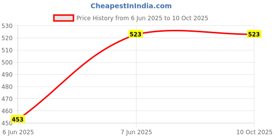 myntra.com PIBU Pack Of 2 Net Printed Baby Doll pibu Price History Graph from 6 Jun 2025 to 9 Oct 2025
