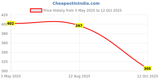 myntra.com PIBU Pack of 2 Net Shoulder Straps Baby Doll pibu Price History Graph from 5 May 2025 to 12 Oct 2025