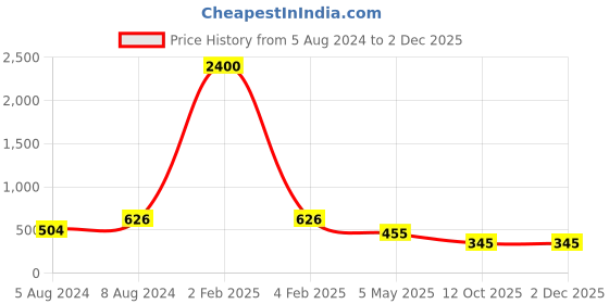 myntra.com PIBU Pack Of 2 Net Shoulder Straps Baby Doll pibu Price History Graph from 5 Aug 2024 to 2 Dec 2025