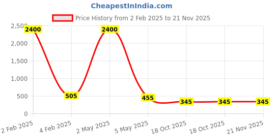 myntra.com PIBU Pack Of 2 Net Shoulder Straps Baby Doll pibu Price History Graph from 2 Feb 2025 to 21 Nov 2025