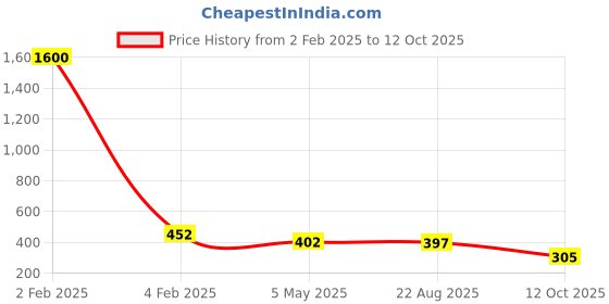 myntra.com PIBU Pack of 2 Net Shoulder Straps Baby Doll With High-Low pibu Price History Graph from 2 Feb 2025 to 12 Oct 2025