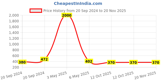 myntra.com PIBU Pack Of 2 One Shoulder Non Padded Cotton Workout Bra Wih 360 Degree Support pibu Price History Graph from 20 Sep 2024 to 20 Nov 2025