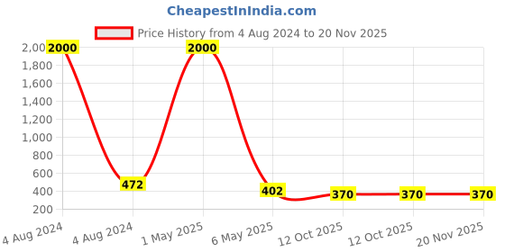myntra.com PIBU Pack Of 2 One Shoulder Non Padded Cotton Workout Bra Wih 360 Degree Support pibu Price History Graph from 4 Aug 2024 to 20 Nov 2025