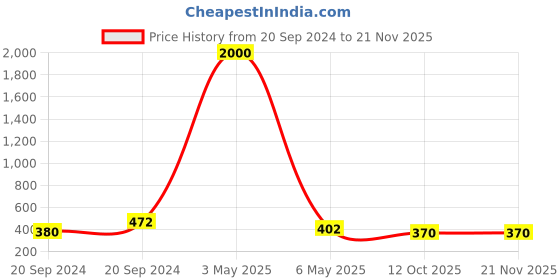 myntra.com PIBU Pack Of 2 One Shoulder Non Padded Cotton Workout Bra Wih 360 Degree Support pibu Price History Graph from 20 Sep 2024 to 20 Nov 2025
