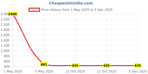 myntra.com PIBU Pack Of 2 Self Design Halter Neck Lace Baby Doll pibu Price History Graph from 1 May 2025 to 5 Dec 2025