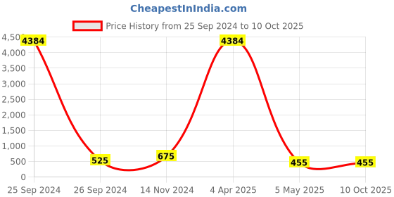 myntra.com PIBU Pack Of 2 Self Design Halter Neck Net Baby Doll pibu Price History Graph from 25 Sep 2024 to 10 Oct 2025