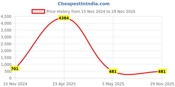 myntra.com PIBU Pack Of 2 Self Design Halter Neck Net Baby Doll pibu Price History Graph from 15 Nov 2024 to 29 Nov 2025
