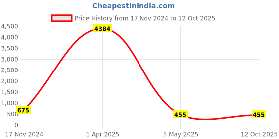 myntra.com PIBU Pack Of 2 Self Design Halter Neck Net Baby Doll pibu Price History Graph from 17 Nov 2024 to 12 Oct 2025