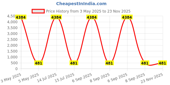 myntra.com PIBU Pack Of 2 Self Design Halter Neck Net Baby Doll pibu Price History Graph from 3 May 2025 to 23 Nov 2025