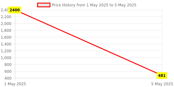 myntra.com PIBU Pack Of 2 Self Design Halter Neck Net Baby Doll pibu Price History Graph from 1 May 2025 to 5 May 2025