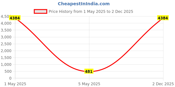 myntra.com PIBU Pack Of 2 Self Design Halter Neck Net Baby Doll pibu Price History Graph from 1 May 2025 to 2 Dec 2025