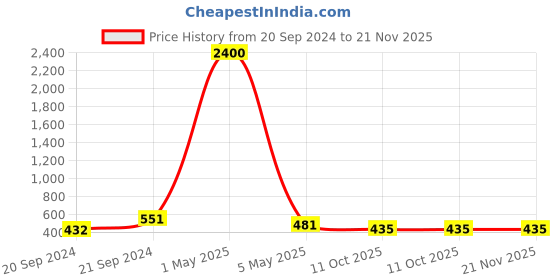 myntra.com PIBU Pack Of 2 Self Design Halter Neck Net Baby Doll pibu Price History Graph from 20 Sep 2024 to 21 Nov 2025