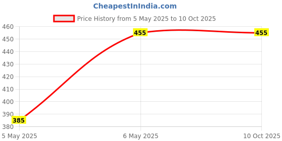 myntra.com PIBU Pack Of 2 Self-Design Net Baby Doll pibu Price History Graph from 5 May 2025 to 9 Oct 2025