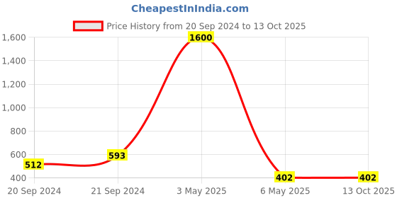 myntra.com PIBU Pack Of 2 Self Design Net Baby Doll pibu Price History Graph from 20 Sep 2024 to 13 Oct 2025