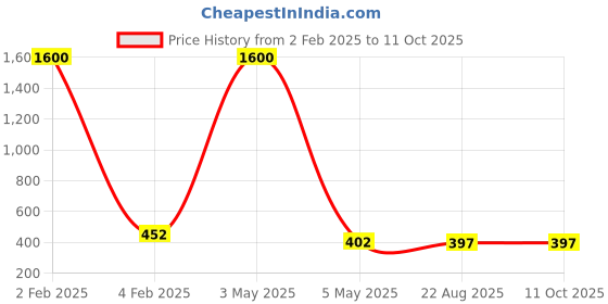 myntra.com PIBU Pack Of 2 Self Design Net Baby Doll pibu Price History Graph from 2 Feb 2025 to 10 Oct 2025