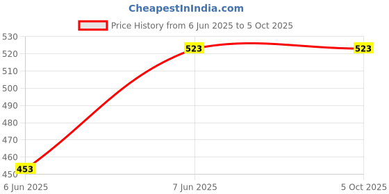 myntra.com PIBU Pack Of 2 Self Design Net Baby Doll pibu Price History Graph from 6 Jun 2025 to 4 Oct 2025