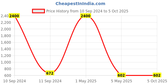 myntra.com PIBU Pack Of 2 Self Design Net Baby Doll pibu Price History Graph from 10 Sep 2024 to 5 Oct 2025