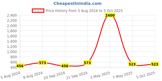 myntra.com PIBU Pack Of 2 Self-Design Net Baby Doll pibu Price History Graph from 5 Aug 2024 to 5 Oct 2025