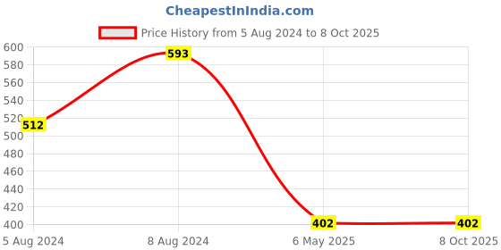 myntra.com PIBU Pack Of 2 Self Design Net Baby Doll pibu Price History Graph from 5 Aug 2024 to 8 Oct 2025