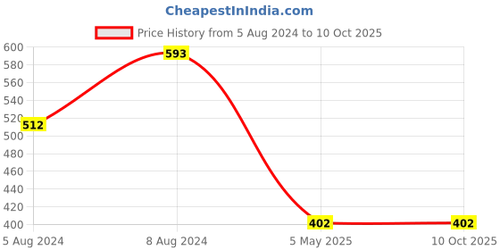 myntra.com PIBU Pack Of 2 Self Design Net Baby Doll pibu Price History Graph from 5 Aug 2024 to 9 Oct 2025