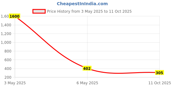 myntra.com PIBU Pack Of 2 Self Design Net Baby Doll pibu Price History Graph from 3 May 2025 to 11 Oct 2025