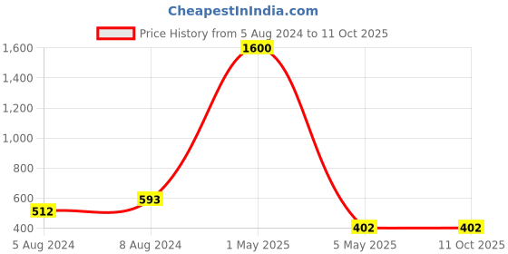 myntra.com PIBU Pack Of 2 Self Design Net Baby Doll pibu Price History Graph from 5 Aug 2024 to 11 Oct 2025