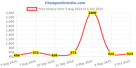 myntra.com PIBU Pack Of 2 Self Design Net Baby Dolls pibu Price History Graph from 5 Aug 2024 to 5 Oct 2025