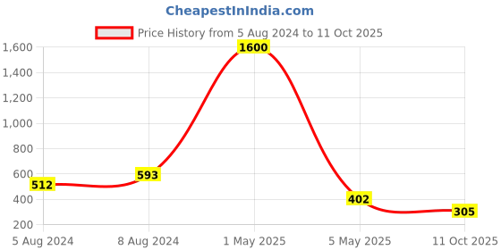 myntra.com PIBU Pack Of 2 Self Design Net Baby Dolls pibu Price History Graph from 5 Aug 2024 to 11 Oct 2025