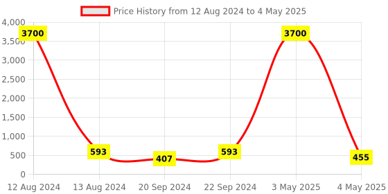myntra.com PIBU Pack of 2 Self Design Net Bodysuit pibu Price History Graph from 12 Aug 2024 to 4 May 2025