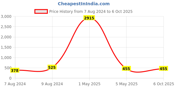 myntra.com PIBU Pack Of 2 Self Design Net Halter Neck Baby Dolls pibu Price History Graph from 7 Aug 2024 to 5 Oct 2025