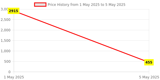 myntra.com PIBU Pack Of 2 Self Design Net Halter Neck Baby Dolls pibu Price History Graph from 1 May 2025 to 5 May 2025