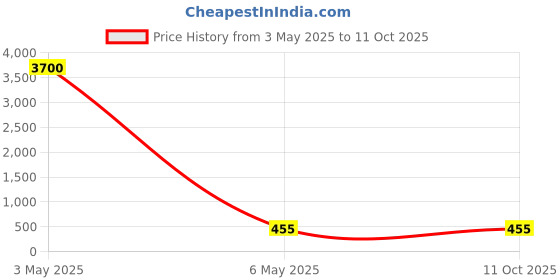 myntra.com PIBU Pack of 2 Self Design Net Lace Baby Doll pibu Price History Graph from 3 May 2025 to 10 Oct 2025